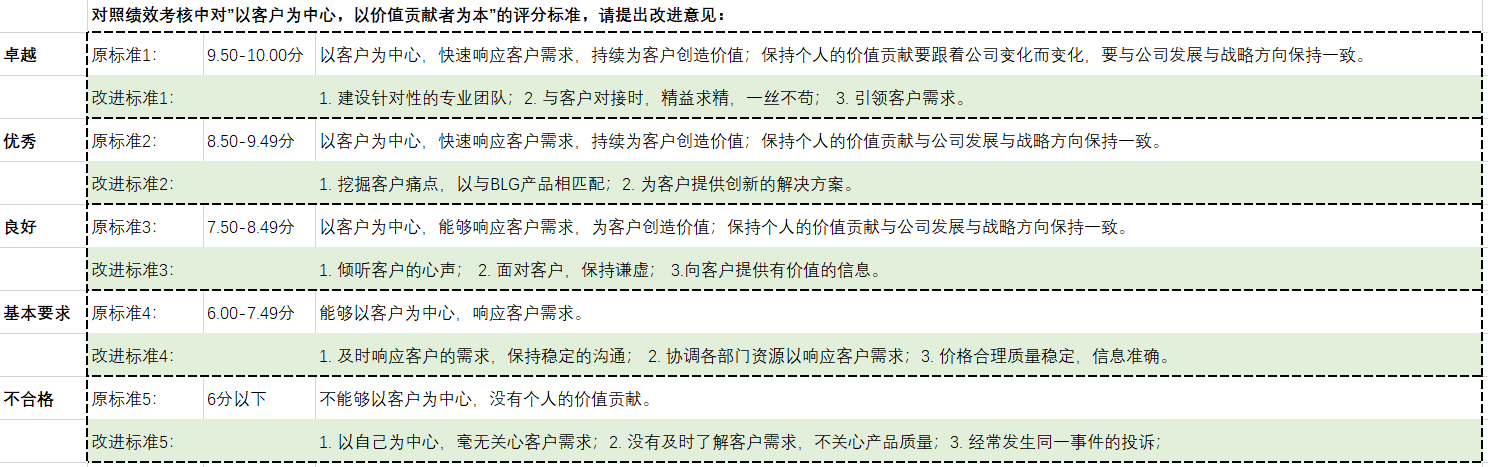 市场部 “以客户为中心” 研讨会心得